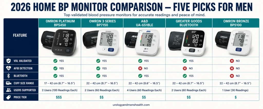 Best Home Blood Pressure Monitors for Men 2026 5 Comparison table of five home blood pressure monitors for men 2026 with features, validation status, and price tier.