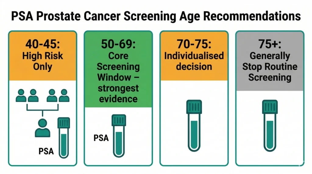 PSA Screening Advice