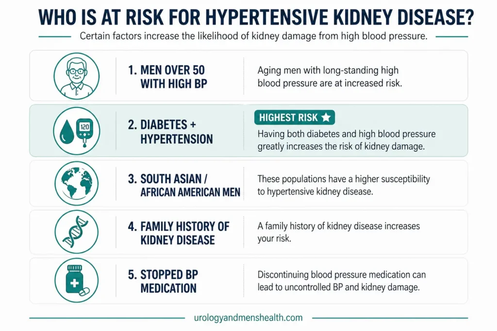 Risk factor chart for hypertensive kidney disease showing five high-risk patient groups with icons