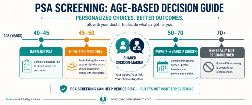 PSA screening decision-making infographic showing age bands from 40 to 70+ with shared decision-making icon